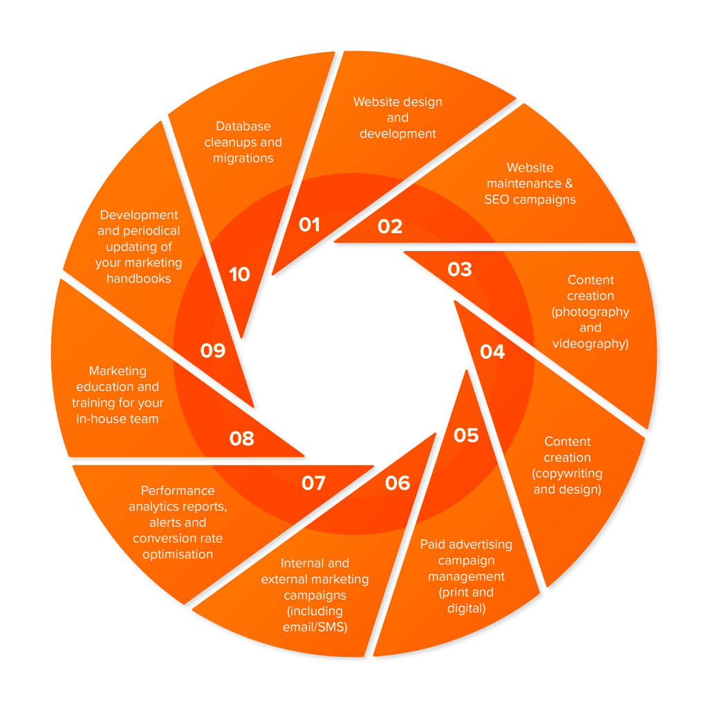 PV_Services_Infographic_Orange